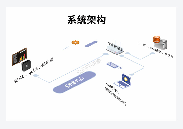 生產(chǎn)管理系統(tǒng)架構(gòu)