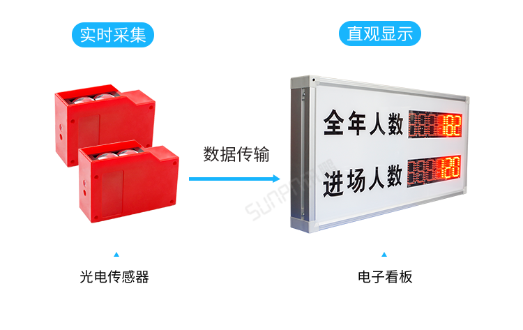 客流量計數(shù)屏方案介紹