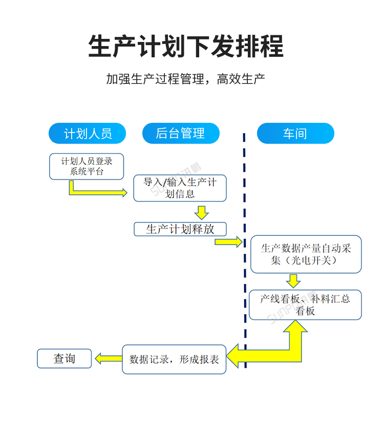 生產(chǎn)進(jìn)度管理系統(tǒng)下發(fā)排程