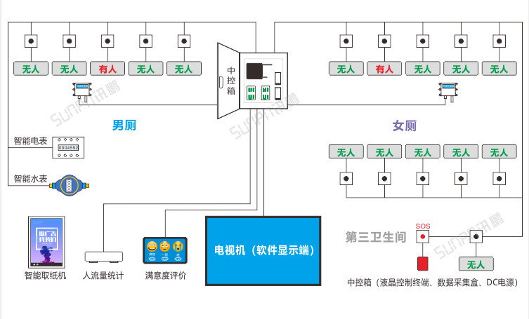 智慧公廁系統架構