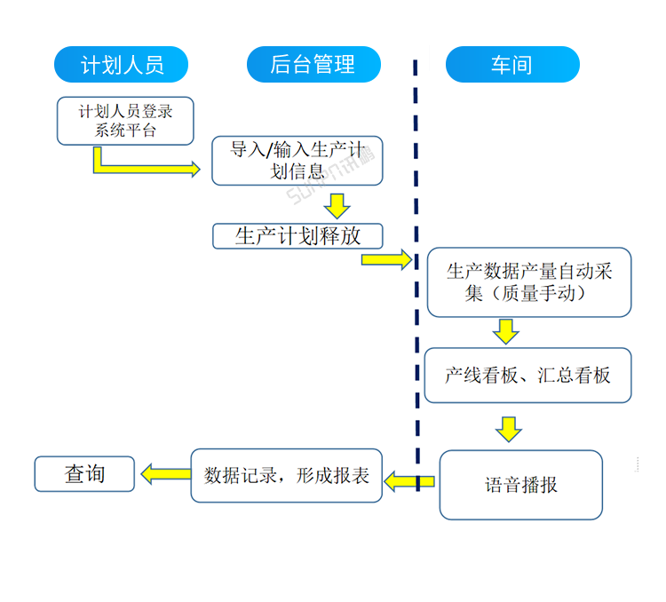 車間生產(chǎn)管理系統(tǒng)-計劃流程