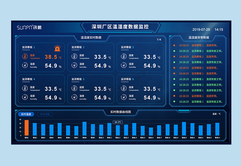 溫濕度顯示屏_環境數據監控管理系統軟件_訊鵬方案