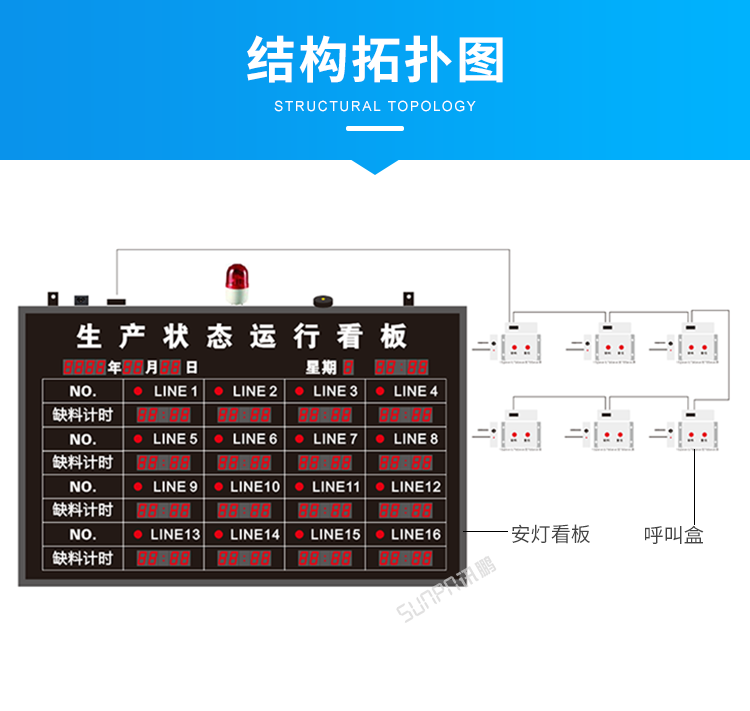工廠無線安燈系統-結構拓撲圖