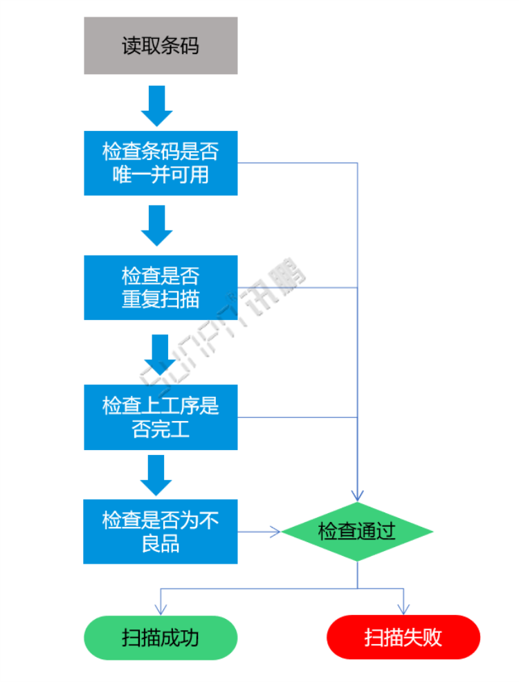 掃碼數(shù)據(jù)采集流程