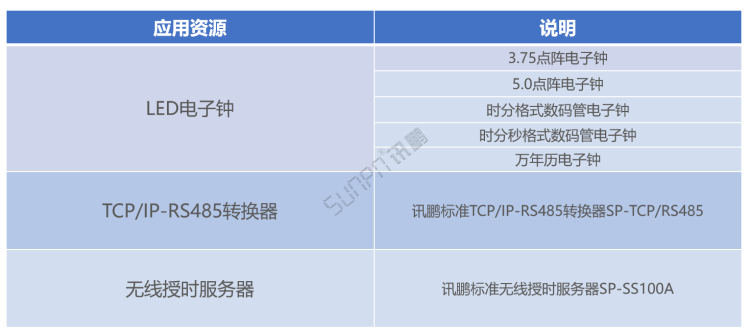 同步時鐘系統-管理資源需求表