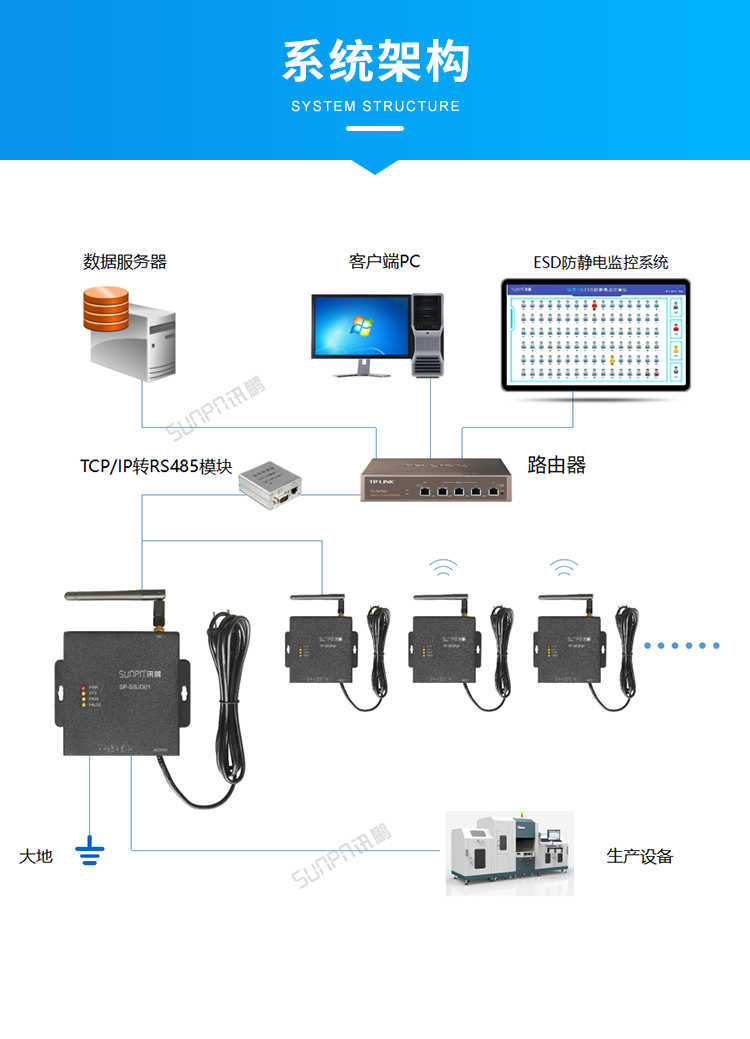 設備防靜電監控系統-系統架構