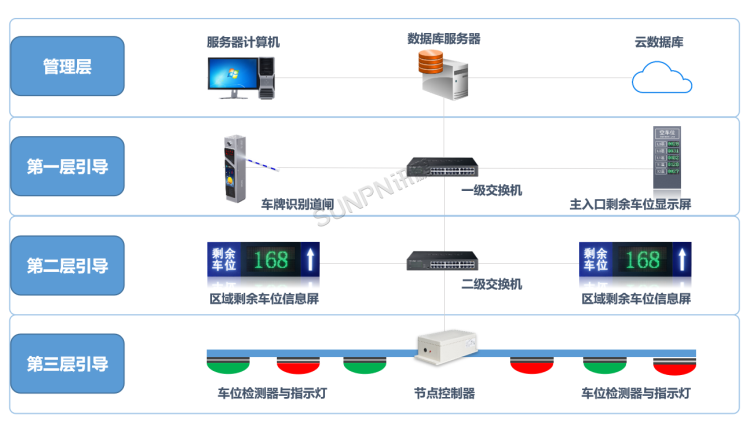 智能車位引導系統-系統組成 智能車位引導系統-系統組成