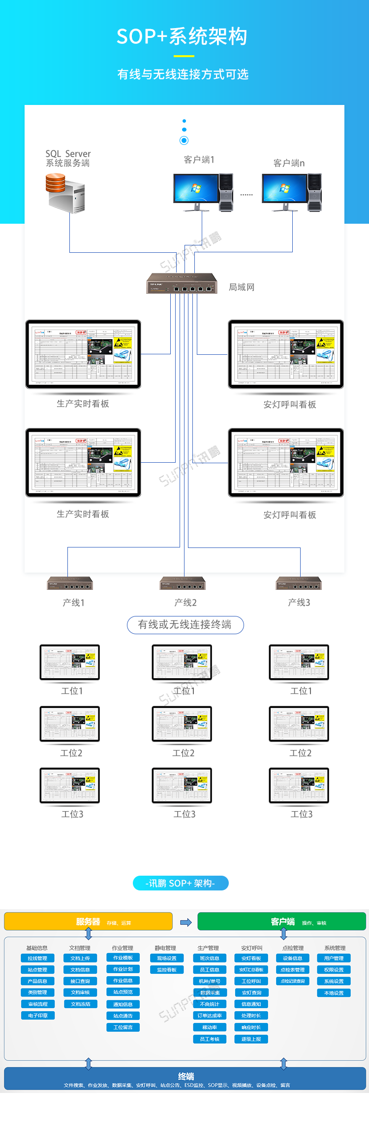 無紙化電子作業指導書-系統架構