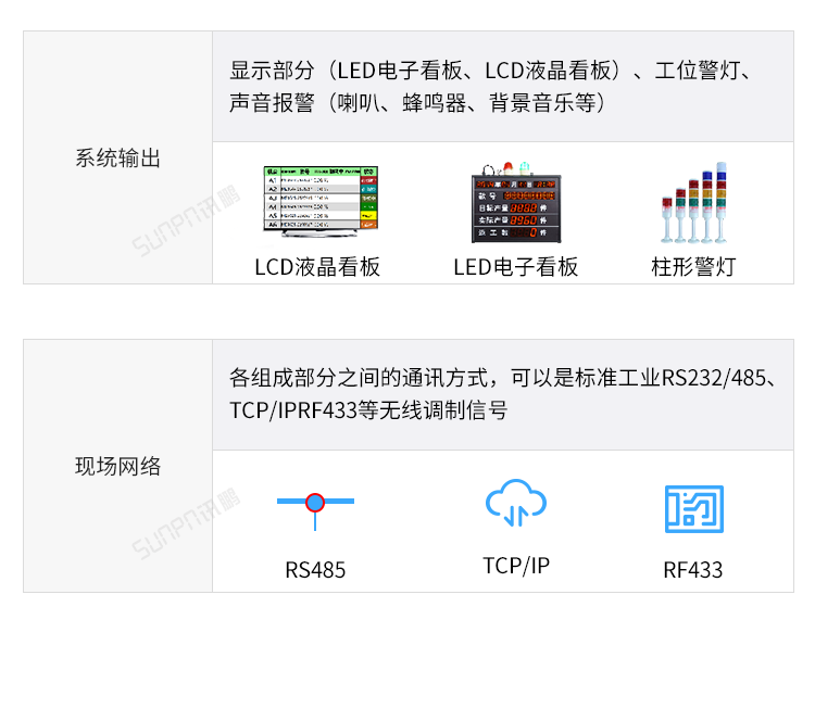 目視化管理電子看板-系統組成