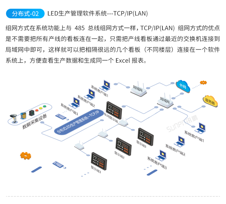 目視化管理電子看板-系統架構
