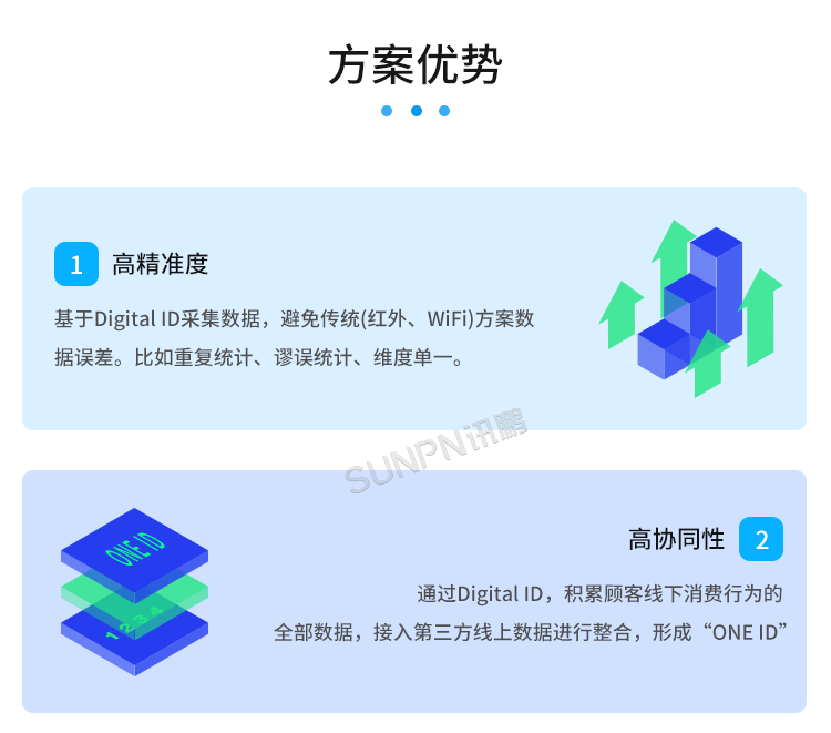 智慧客流量統計系統-方案優勢 智慧客流量統計系統-方案優勢