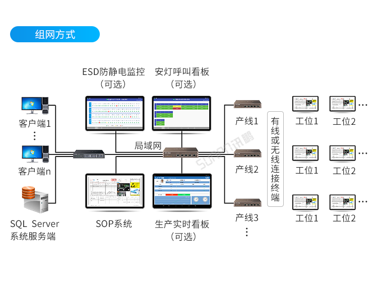 E-SOP電子作業指導書-組網方式