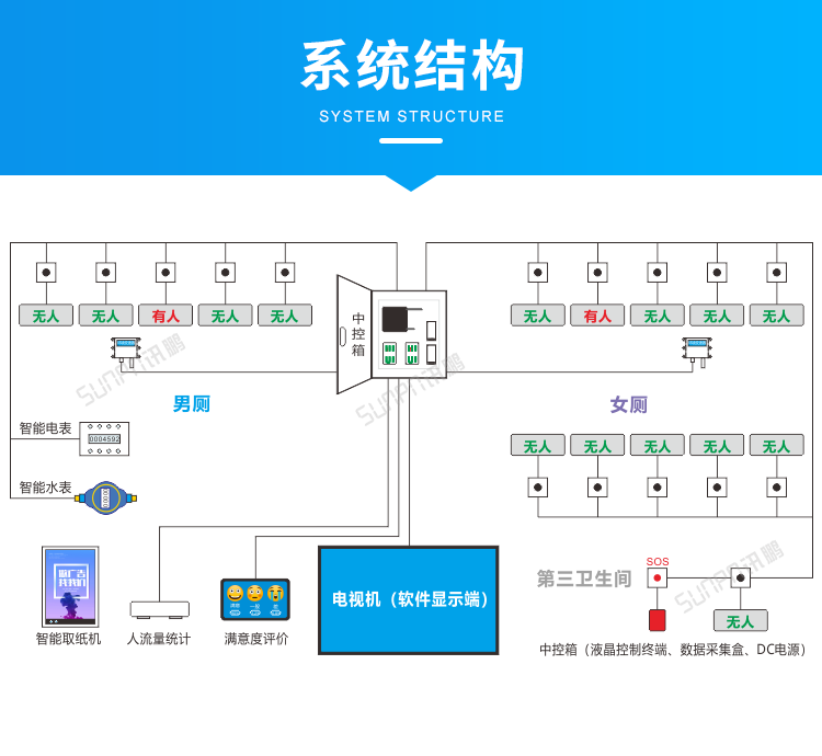 智慧公廁管理系統(tǒng)-系統(tǒng)結構
