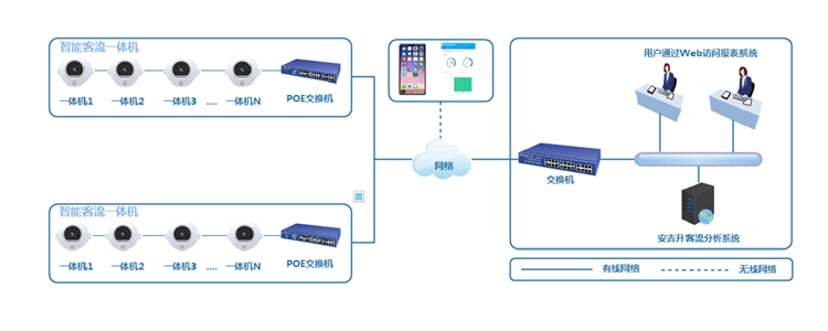 01商超客流量分析系統