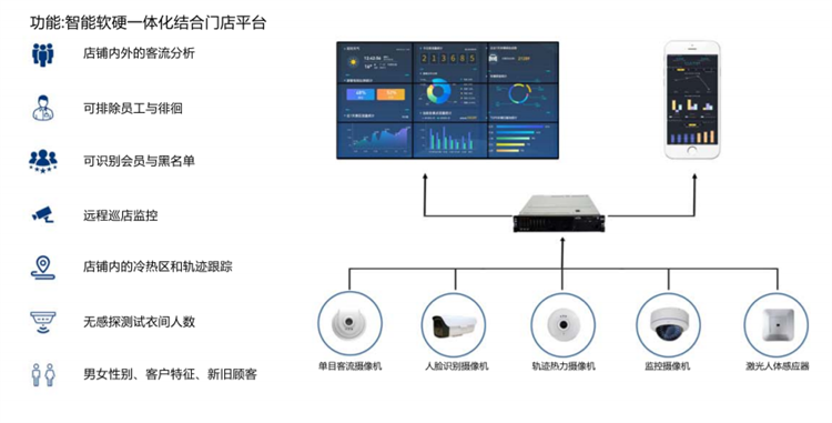 01商超客流量分析系統