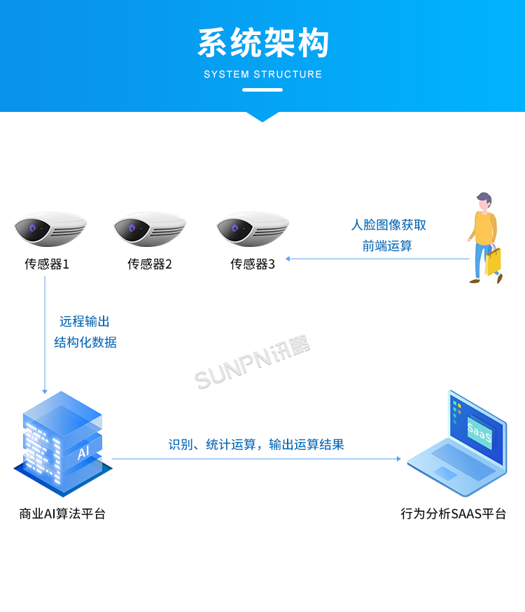 云平臺系統