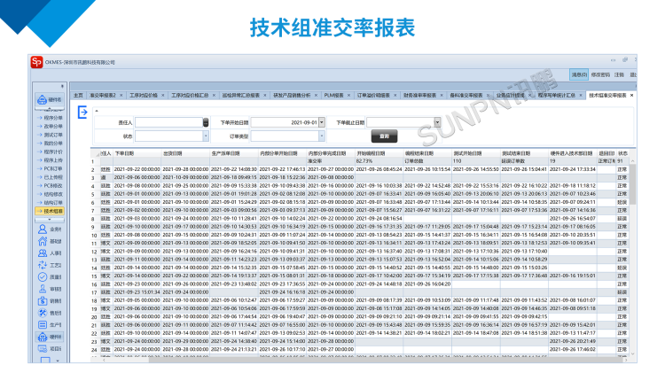 訊鵬技術(shù)組準(zhǔn)交率報(bào)表 訊鵬技術(shù)組準(zhǔn)交率報(bào)表