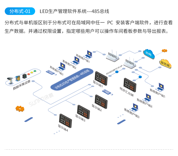 LED電子看板-系統架構 LED電子看板-系統架構
