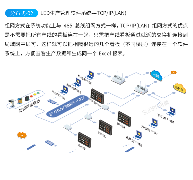 LED電子看板-系統架構 LED電子看板-系統架構