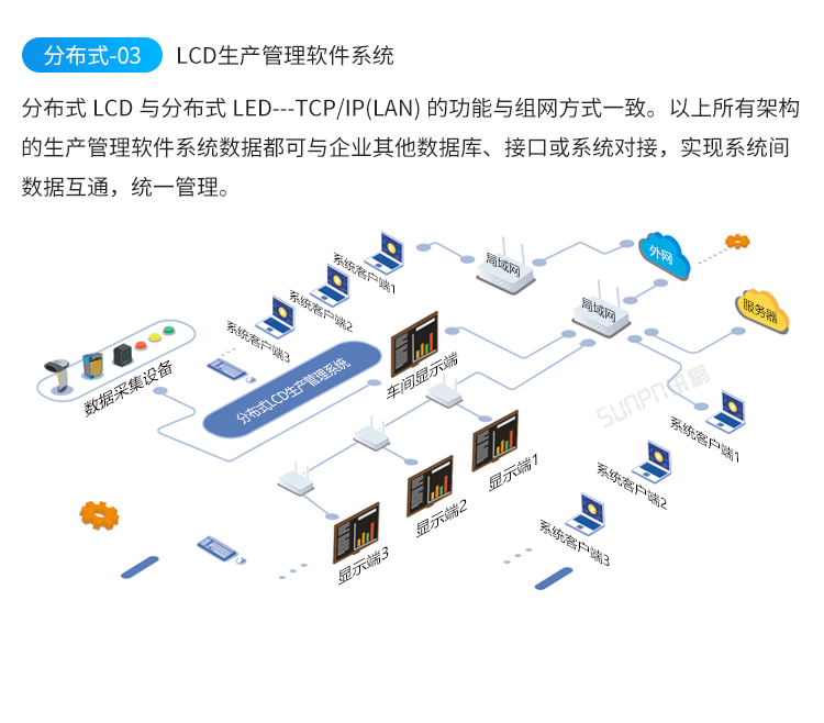 LED電子看板-系統架構 LED電子看板-系統架構