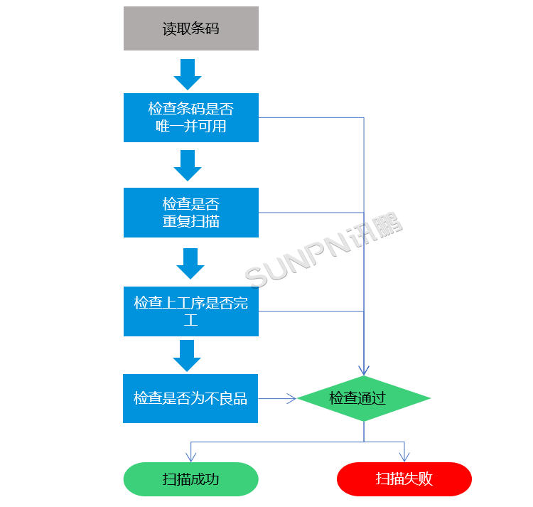 MES生產管理系統-掃碼數據采集流程