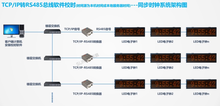  標(biāo)準(zhǔn)時(shí)鐘系統(tǒng)架構(gòu)-TCP/IP轉(zhuǎn)RS485總線軟件校時(shí)