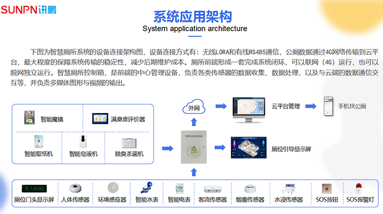 智慧廁所系統架構圖 智慧廁所系統架構圖