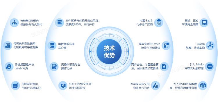 ESOP系統技術優勢