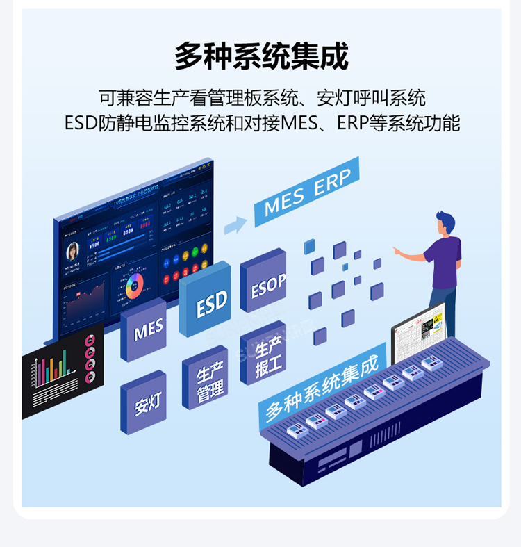 ESOP系統-多系統集成