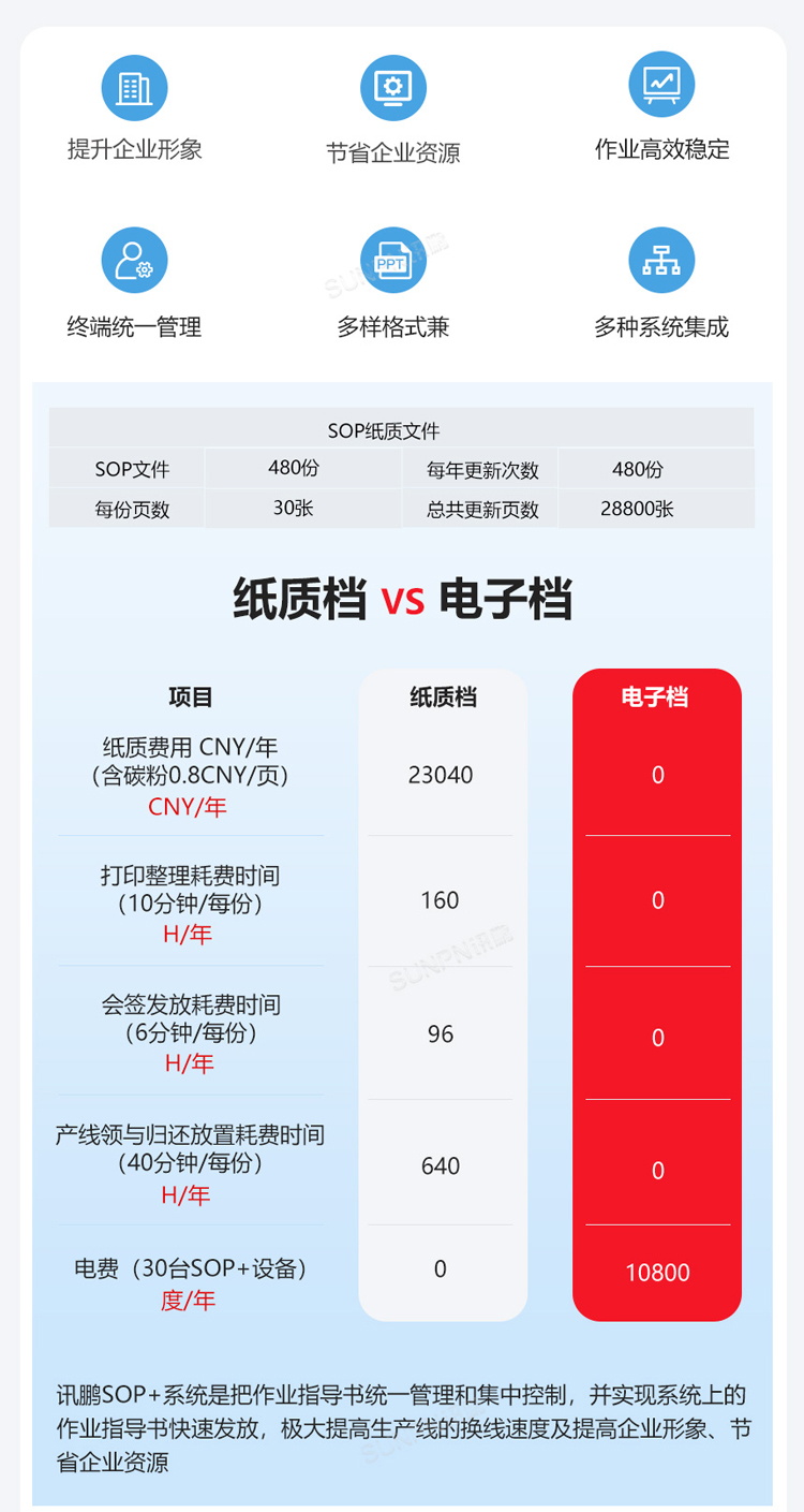紙質SOP與電子SOP對比 紙質SOP與電子SOP對比