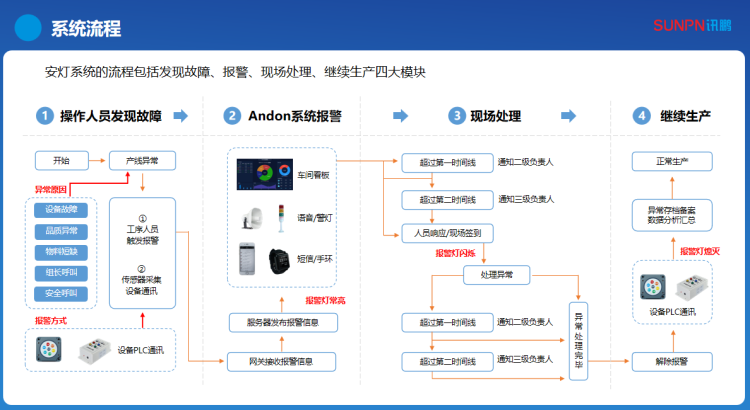 安燈系統流程 安燈系統流程
