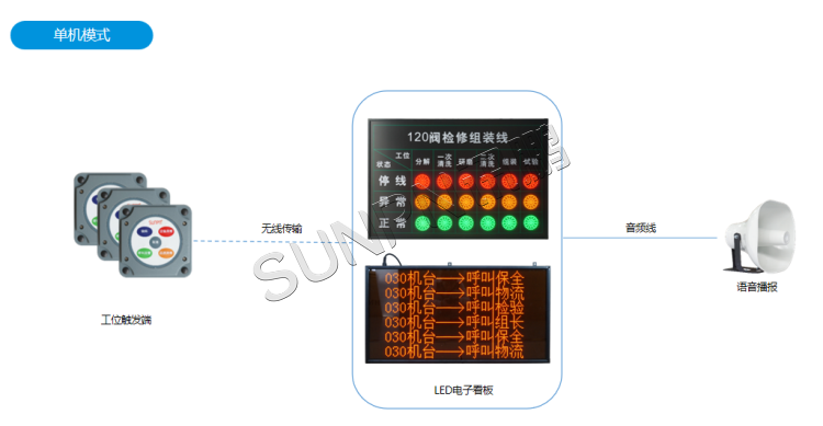 安燈系統-單機模式 安燈系統-單機模式