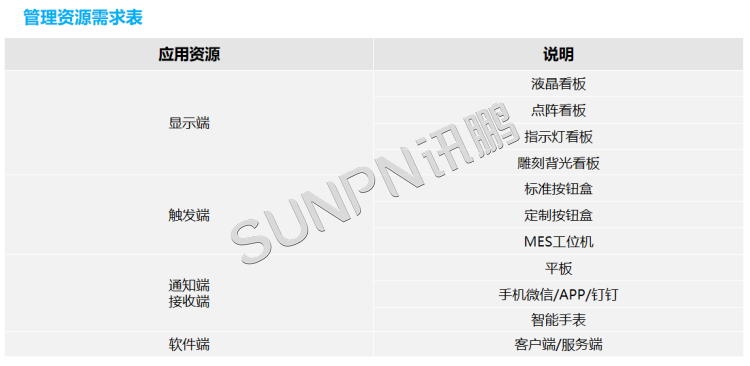 安燈系統-硬件管理資源表 安燈系統-硬件管理資源表