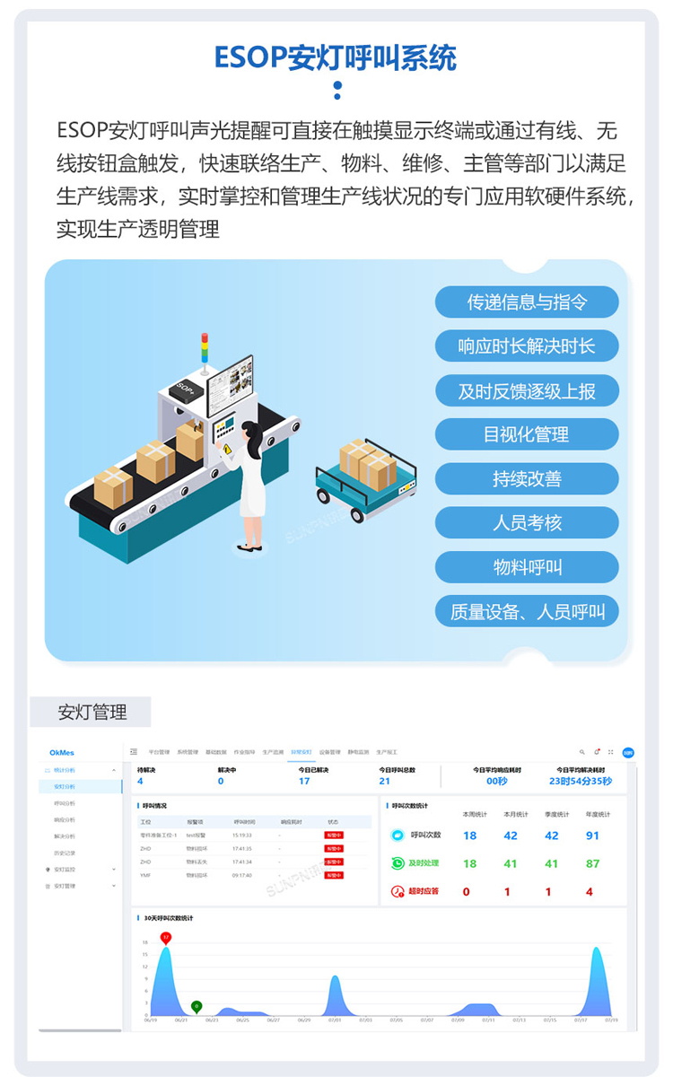 ESOP集成安燈呼叫模塊