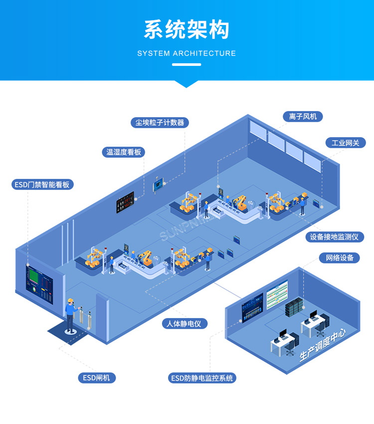 防靜電監(jiān)控系統(tǒng)架構(gòu)圖 防靜電監(jiān)控系統(tǒng)架構(gòu)圖