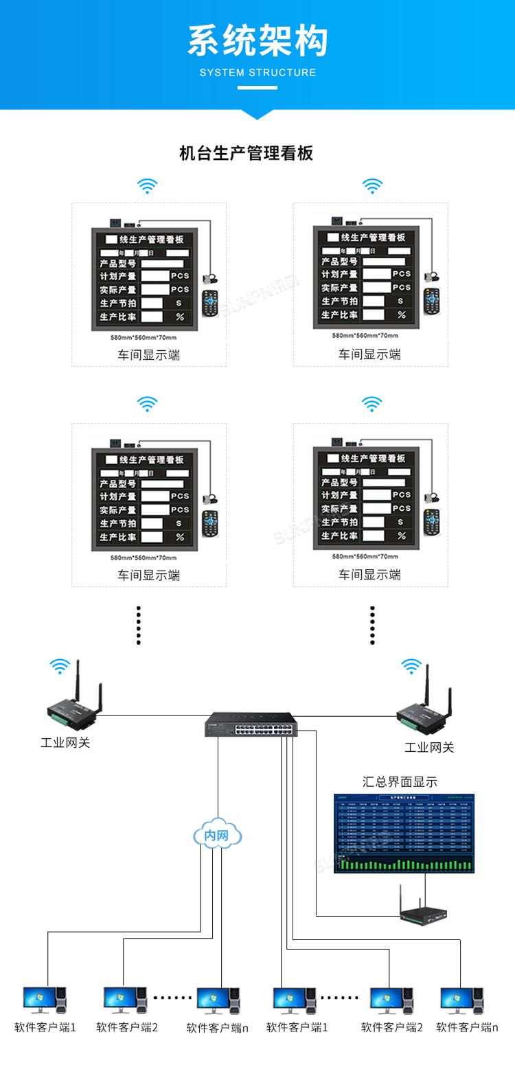 生產管理系統-系統架構