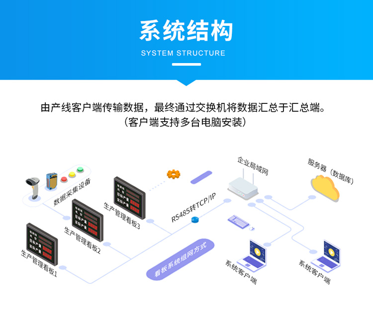 生產(chǎn)管理看板-系統(tǒng)架構(gòu) 生產(chǎn)管理看板-系統(tǒng)架構(gòu)