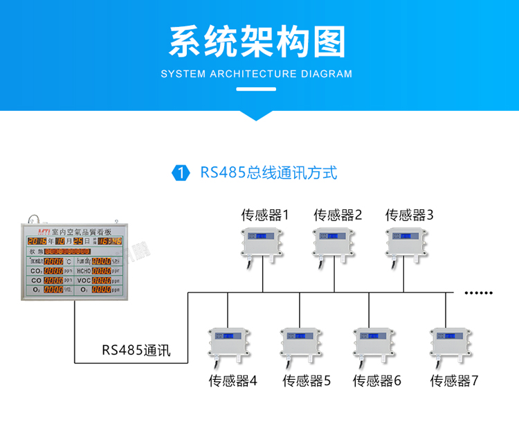 環(huán)境數(shù)據(jù)顯示屏-系統(tǒng)架構圖
