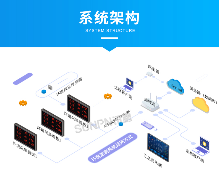 訊鵬環境監控管理系統-系統架構 訊鵬環境監控管理系統-系統架構