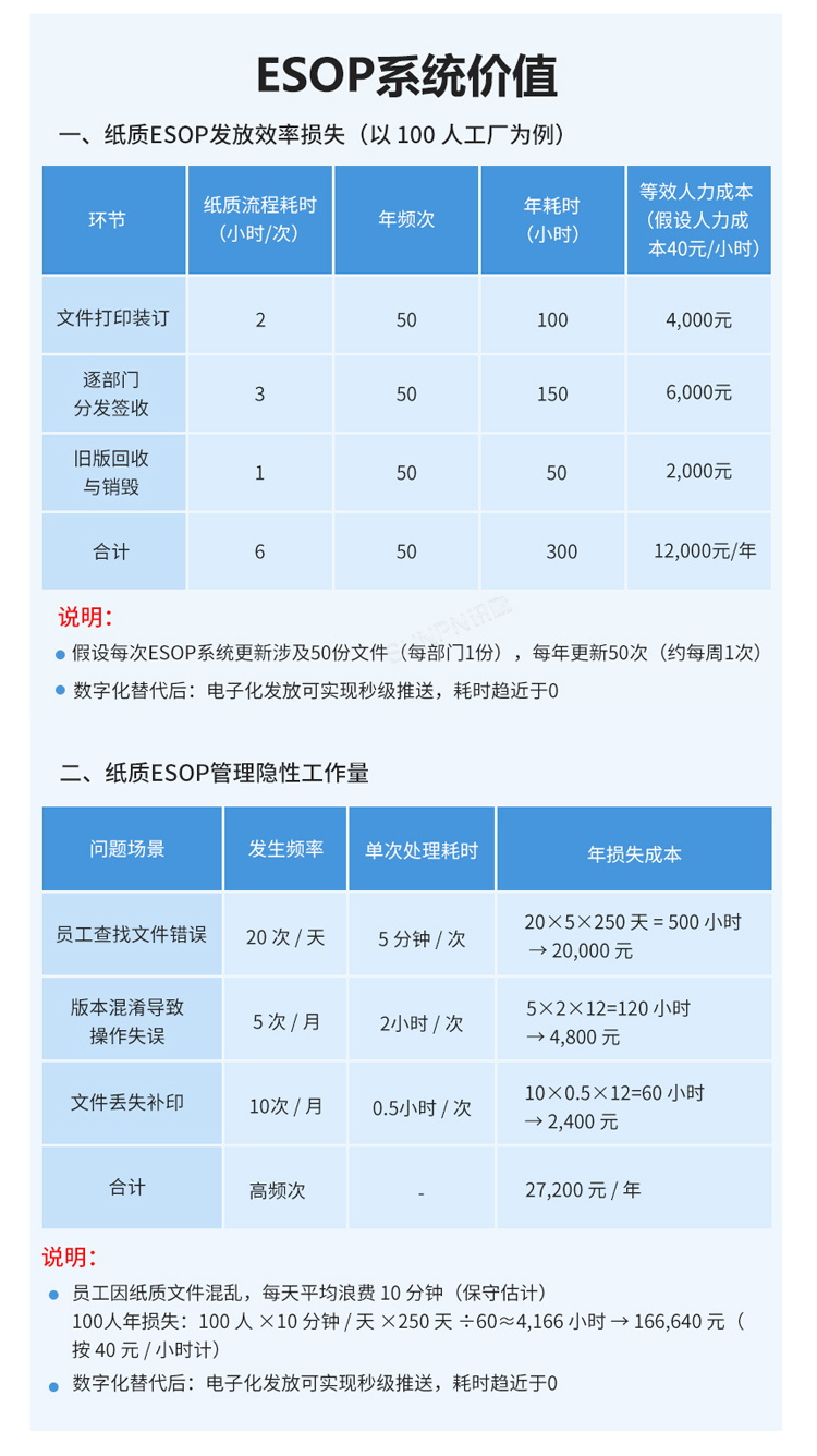 ESOP系統價值
