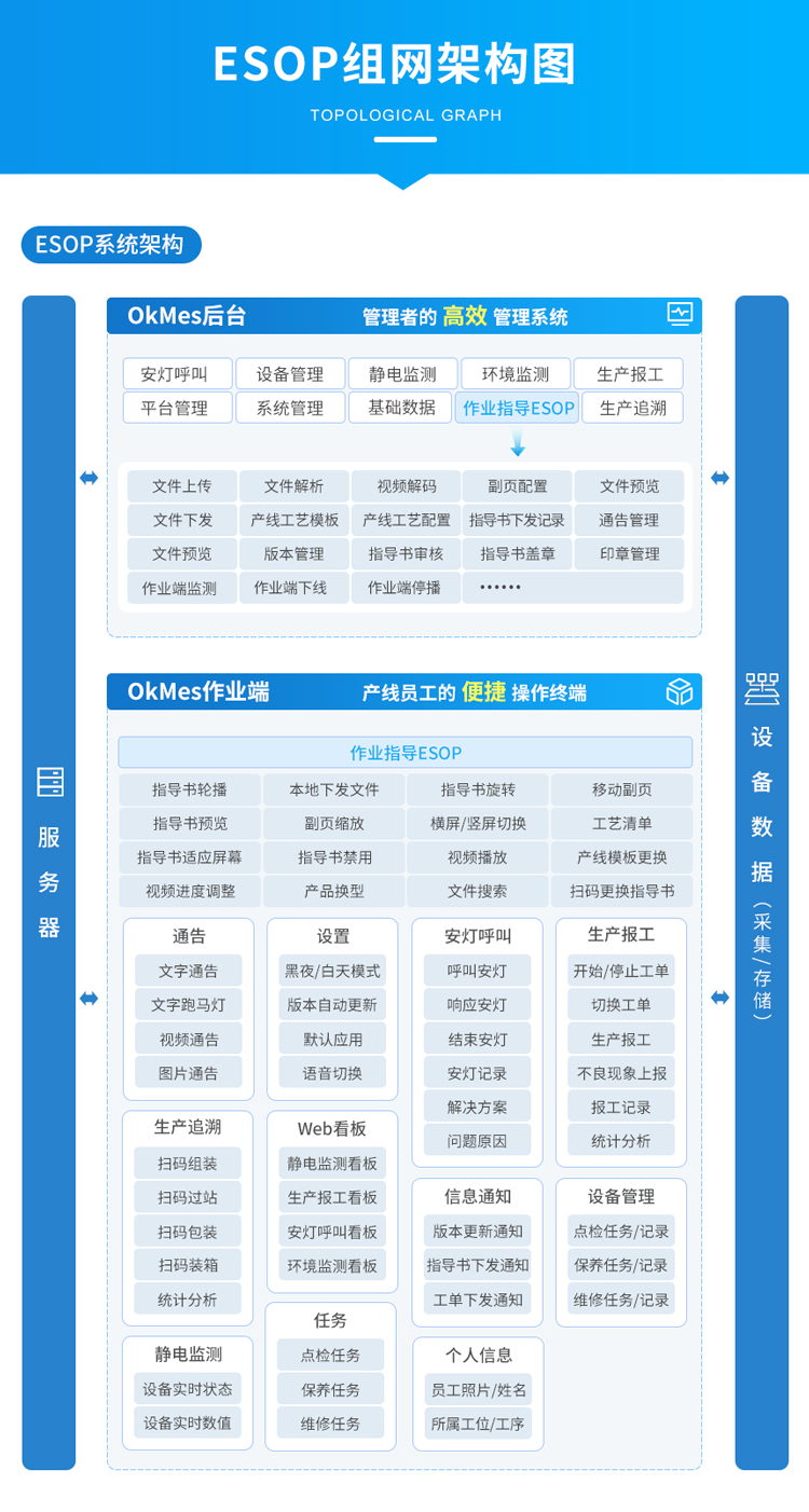 ESOP系統組網架構