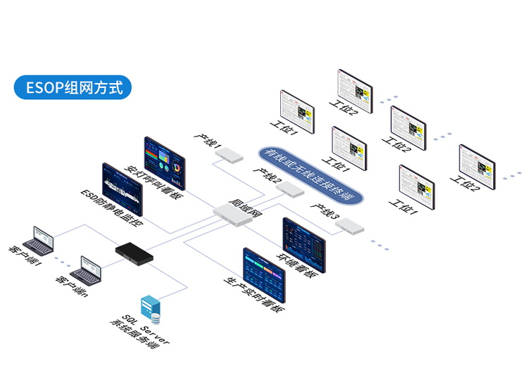 ESOP系統組網方式 ESOP系統組網方式