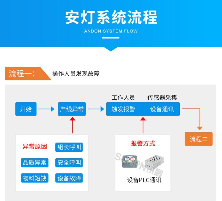 安燈系統(tǒng)流程