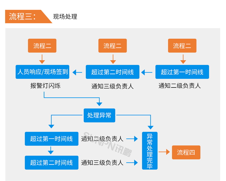安燈系統(tǒng)流程